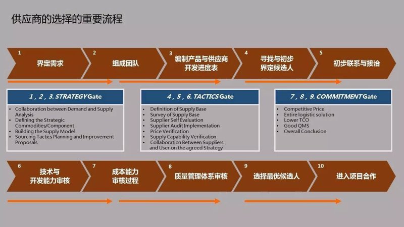 供应链管理:数字经济时代的催化剂